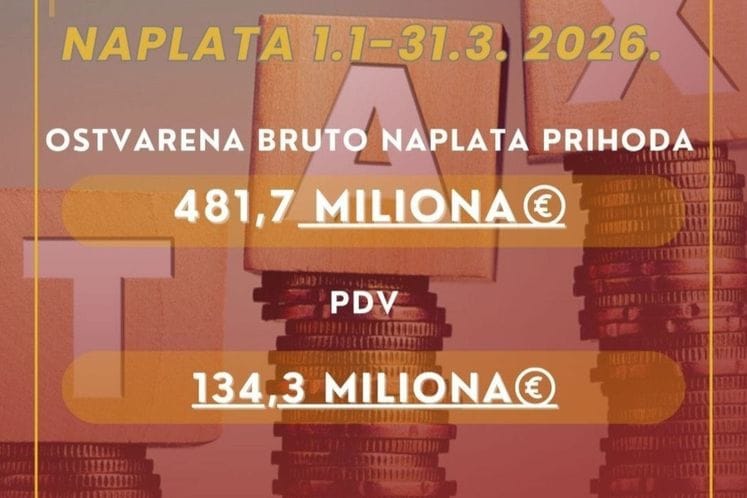 PU:U prvom kvartalu naplaćeno 481,7 miliona eura prihoda