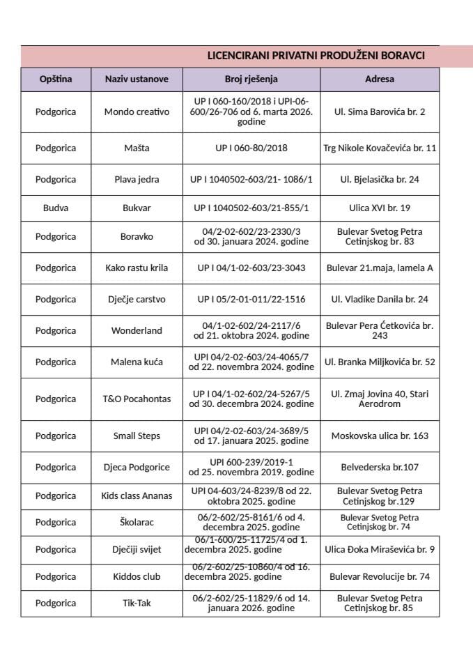 Licencirani produženi boravci u Crnoj Gori