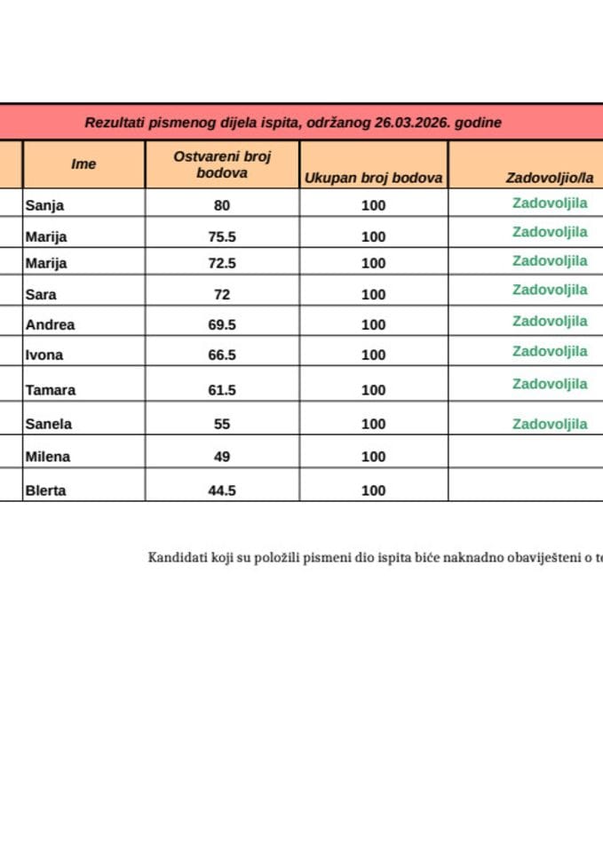 Rezultati pismenog dijela ispita, održanog 26.03.2026. godine
