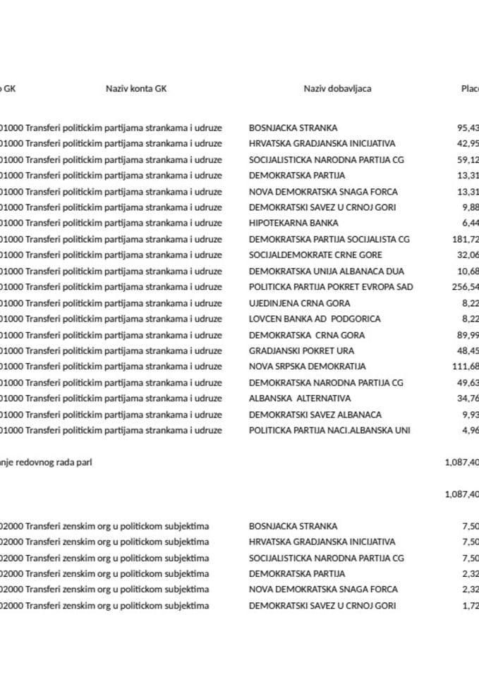 Prenos političkim partijama za mart 2026. godine