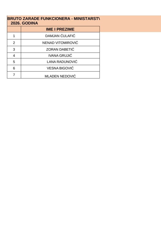 Spisak javnih funkcionera Ministarstva ekologije, održivog razvoja i razvoja sjevera i njihove zarade - Mart 2026.