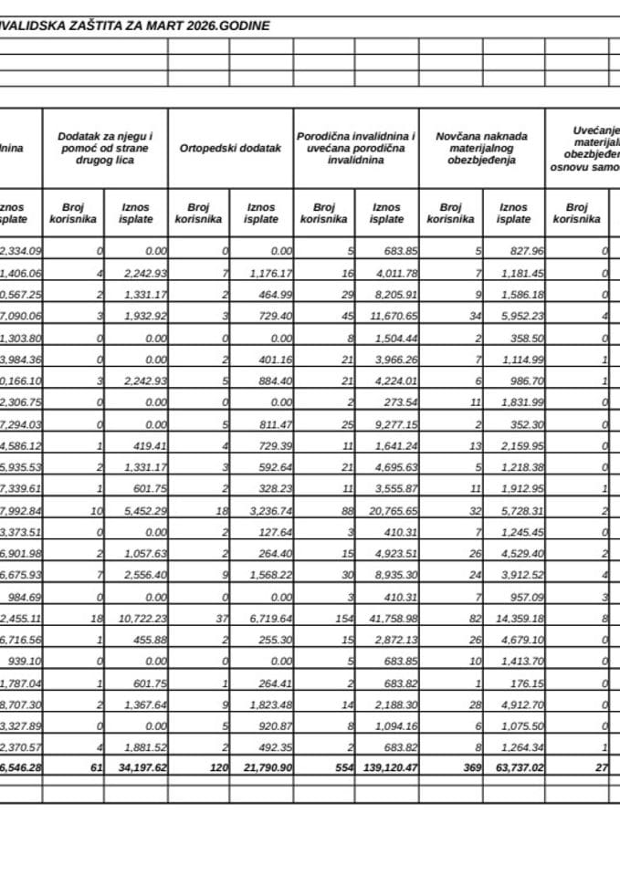 Rekapitular isplata boračke i invalidske zaštite za mart 2026.