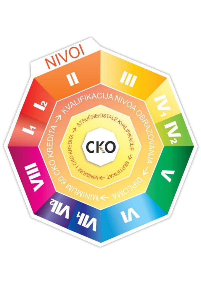 Dijagram Crnogorskog kvalifikacionog okvira