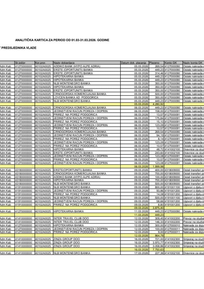Analitička kartica Kabineta predsjednika Vlade za period od 01.03. do 31.03.2026. godine