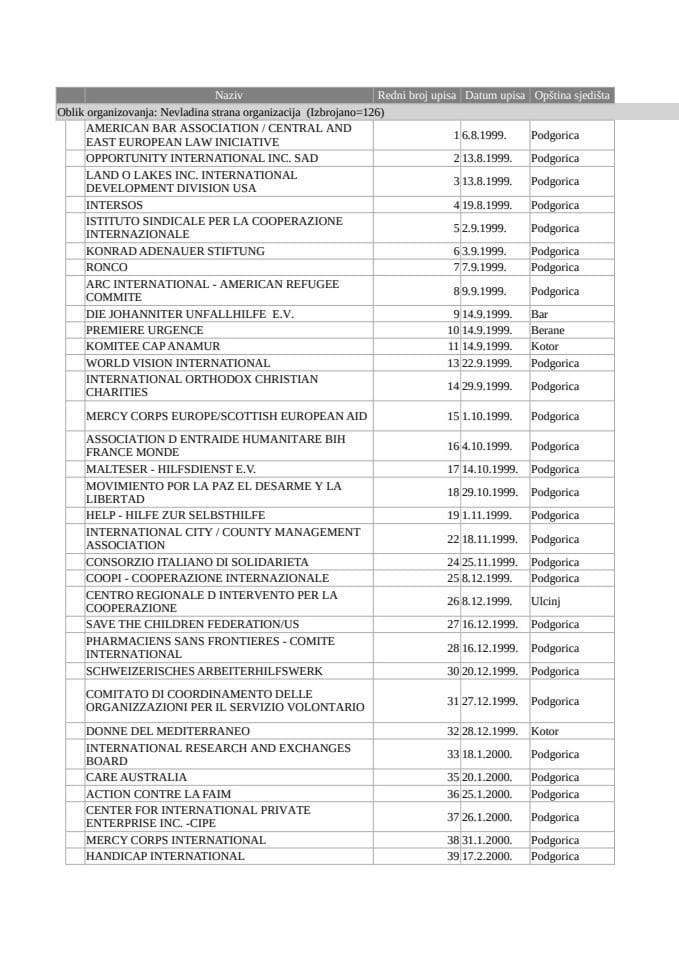 Aktivna predstavništva stranih nevladinih organizacija