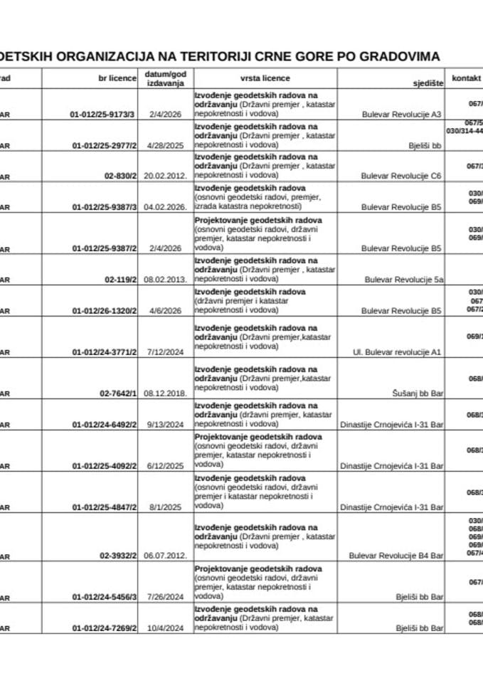 Регистар геодетских организација које посједују лиценцу за извођење геодетских радова на територији Црне Горе