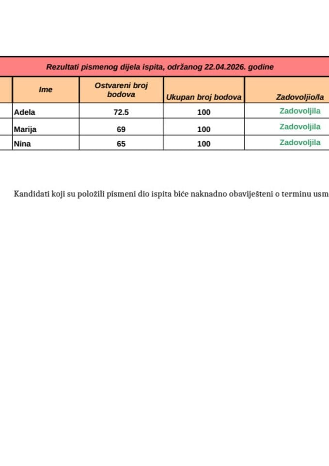 Rezultati pismenog dijela ispita, održanog 22.04.2026. godine