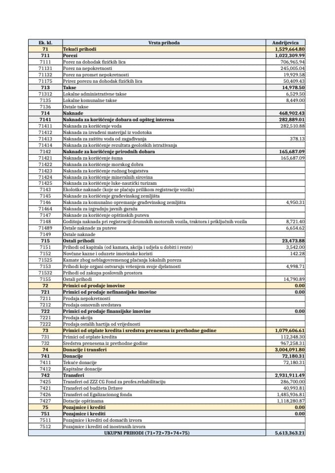 Приходи, расходи и неизмирене обавезе јединица локалне самоуправе на 31.12.2025. године