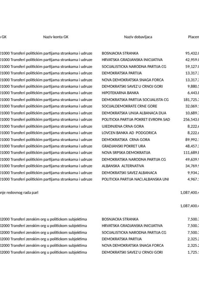 Prenos političkim partijama za april 2026. godine