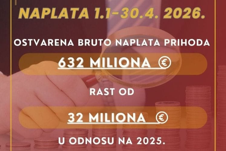 Rast budžetskih prihoda: 632 miliona eura za četiri mjeseca