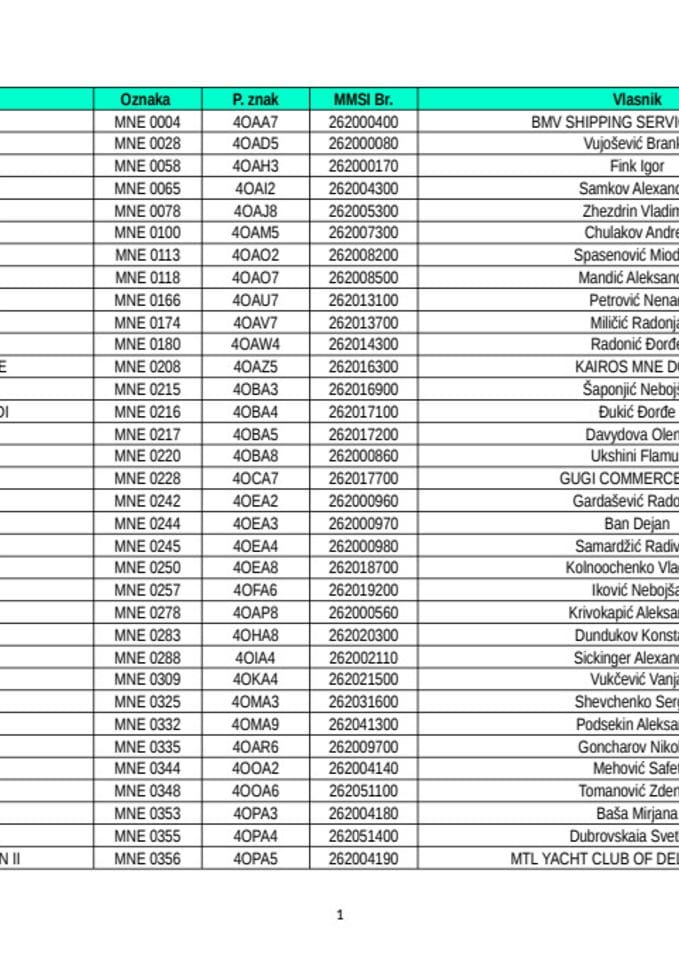 Spisak upisanih jahti u RJCG do 12.05.2026