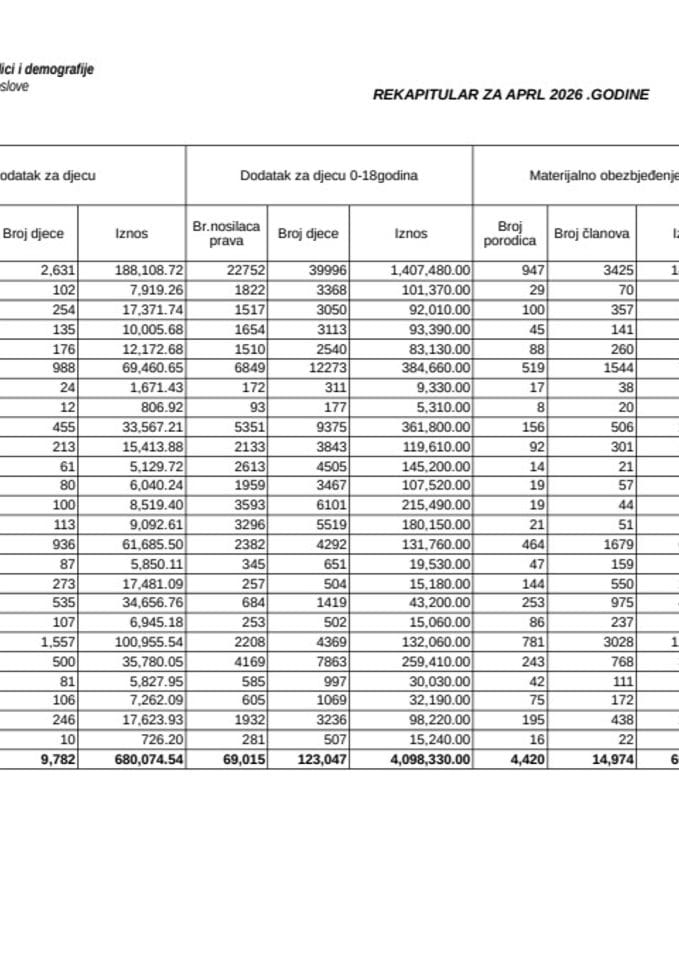 Rekapitular materijalnih davanja iz oblasti socijalne i dječje zaštite za april 2026.