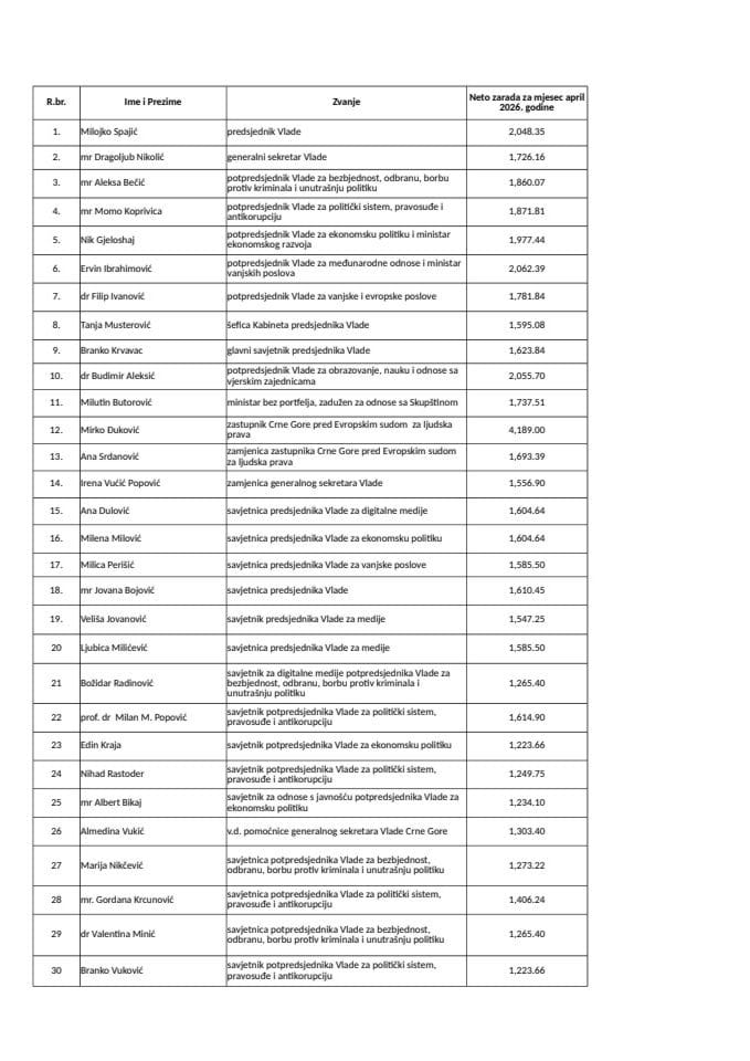 Zarade javnih funkcionera u Generalnom sekretarijatu Vlade i Kabinetu predsjednika Vlade Crne Gore za april 2026. godine