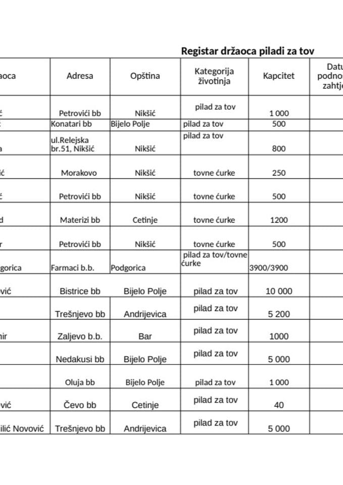 Registar držalaca pilića za tov (ažuriran 28.05.2026.)