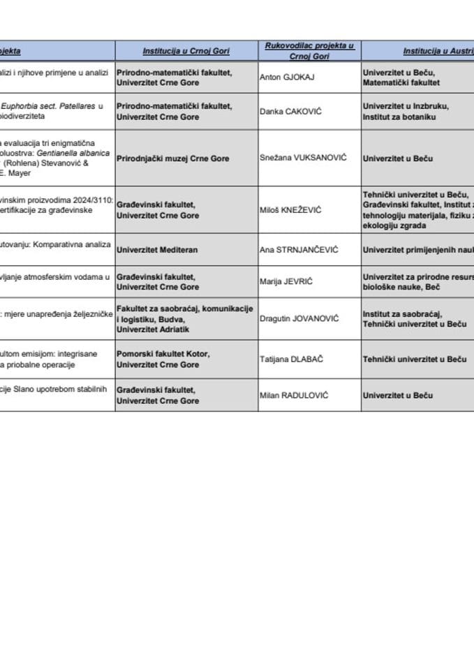 Lista odobrenih projekata