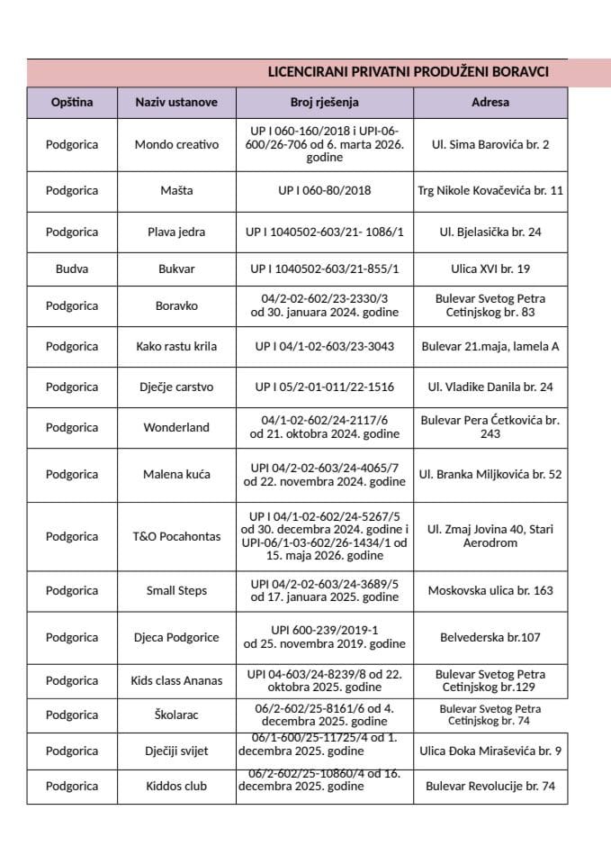 Licencirani privatni produženi boravci u Crnoj Gori