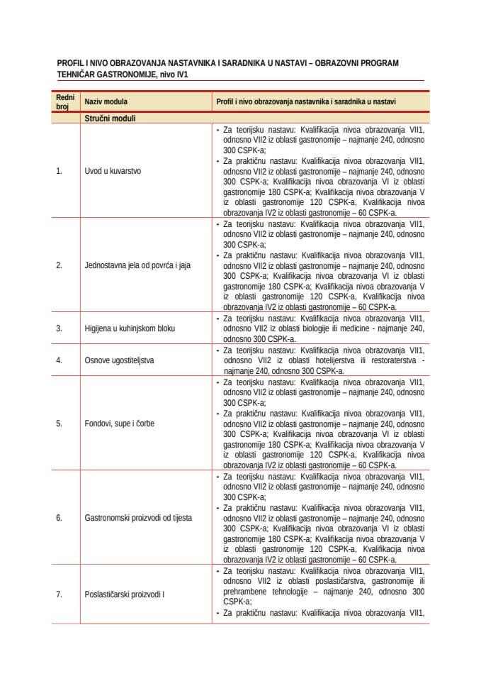 Profil za OP Tehničar gastronomije