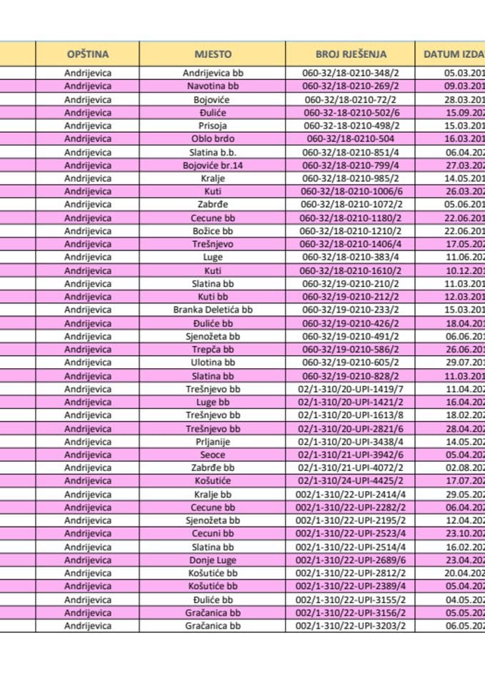 Registrovana gazdinstva za proizvodnju i preradu sirovog mlijeka od sopstvenih životinja (proizvođači sira i kajmaka) - 12.06.2026.