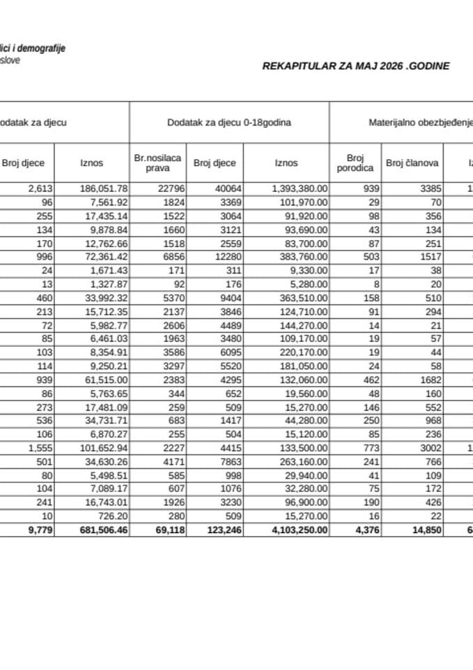 Rekapitular materijalnih davanja iz oblasti socijalne i dječje zaštite - maj 2026.