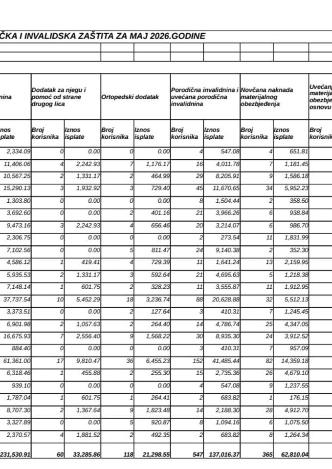 Rekapitular isplata boračke i invalidske zaštite - maj 2026.