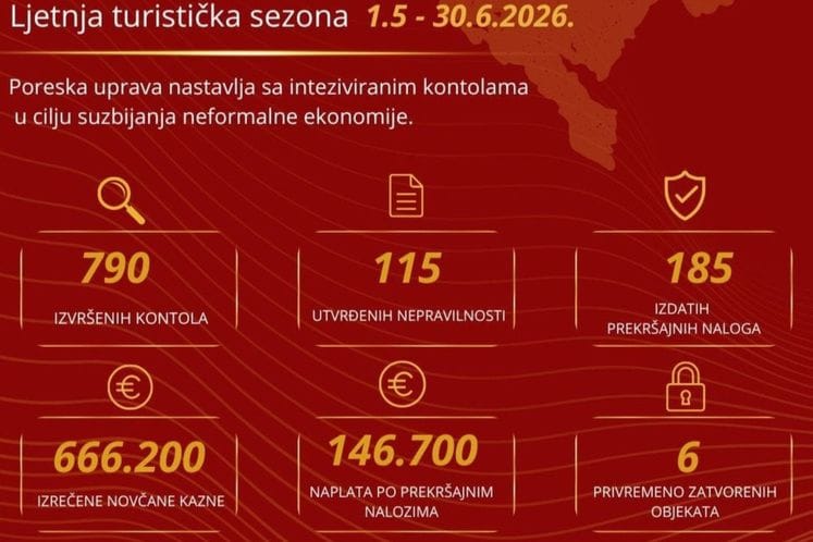 Kontrole PU tokom turističke sezone: Nepravilnosti utvrđene kod 115 poreskih obveznika