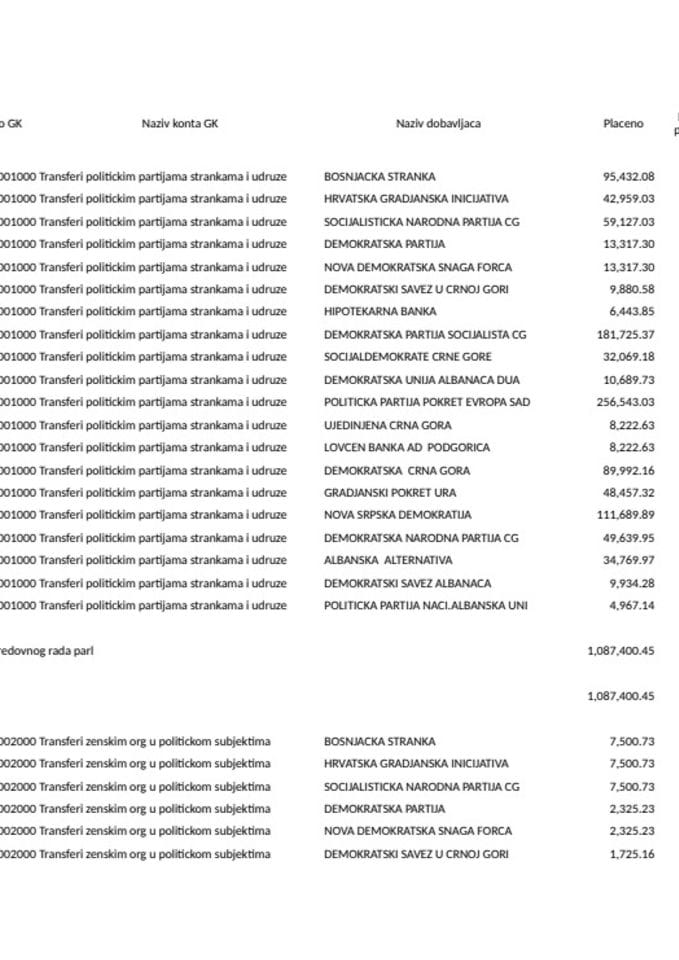Prenos političkim partijama za mjesec jun 2026.godine