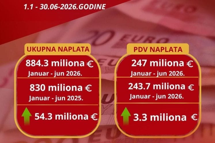 PU: Polugodišnja naplata 884.3 miliona eura,rast od 54.3 miliona PU: Polugodišnja naplata 884.3 miliona eura,rast od 54.3 miliona