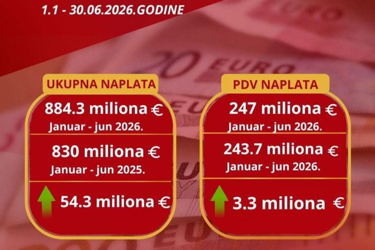 PU: Polugodišnja naplata 884.3 miliona eura,rast od 54.3 miliona