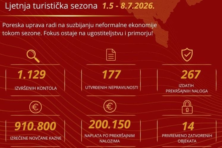 PU: Izvršeno 1.129 kontrola, izrečeno 910.800 eura novčanih kazni
