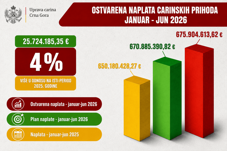 Uprava carina u prvoj polovini 2026. godine ostvarila rast naplate prihoda od 25 miliona eura
