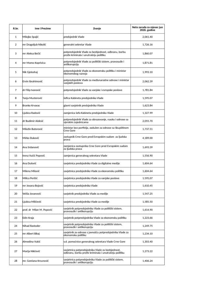 Zarade javnih funkcionera u Generalnom sekretarijatu Vlade i Kabinetu predsjednika Vlade Crne Gore za jun 2026. godine