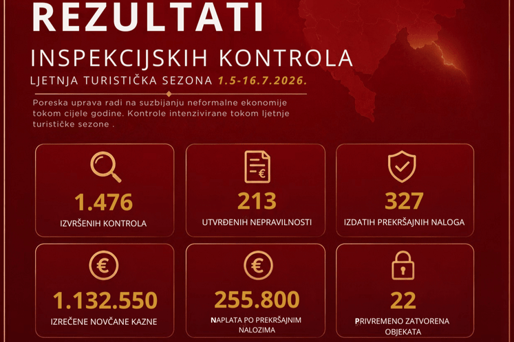 PU: Izrečene kazne u iznosu od preko 1,1 milion eura