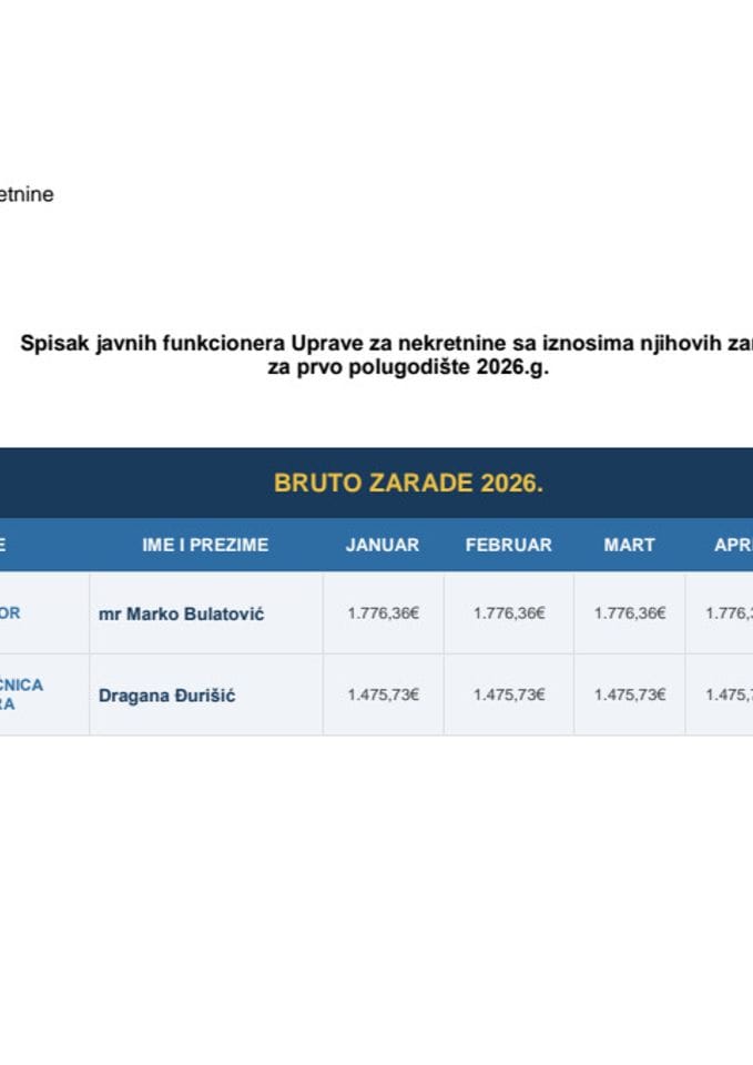 Spisak javnih funkcionera Uprave za nekretnine sa iznosima njihovih zarada za prvo polugodište 2026.