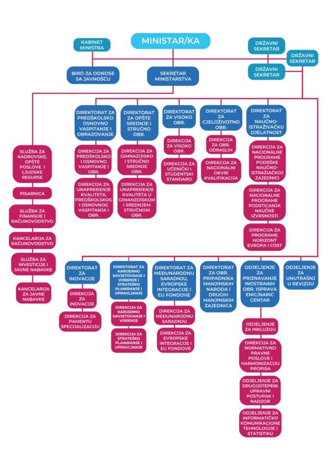 Organogram - Ministarstvo prosvjete, nauke i inovacija