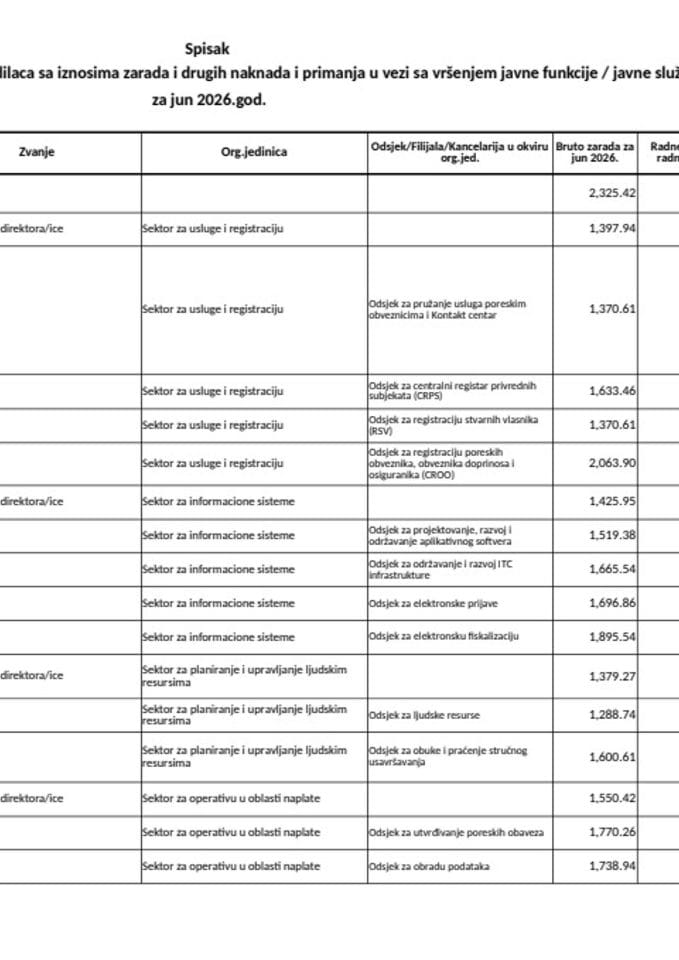 Jun 2026. godine - Zarade i druge naknade i primanja javnih funkcionera, menadžera i rukovodilaca