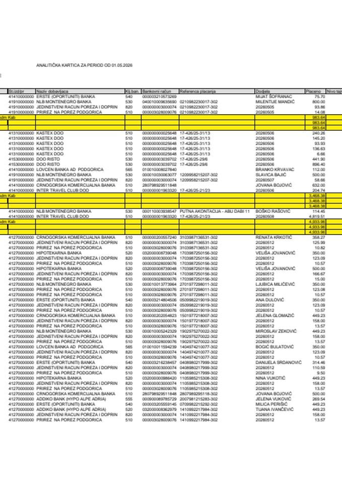 Analitička kartica Kabineta predsjednika Vlade za period od 01.05. do 31.05.2026. godine
