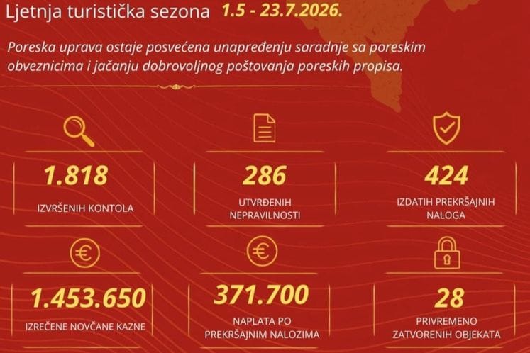 PU: Više od 1.800 inspekcijskih kontrola od početka turističke sezone