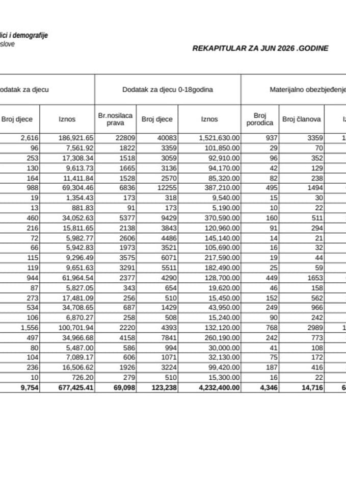 Rekapitular materijalnih davanja iz oblasti socijalne i dječje zaštite za jun 2026.