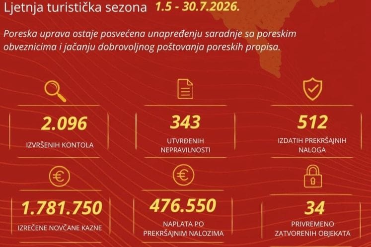 Poreska uprava: Više od 2.000 kontrola od početka turističke sezone