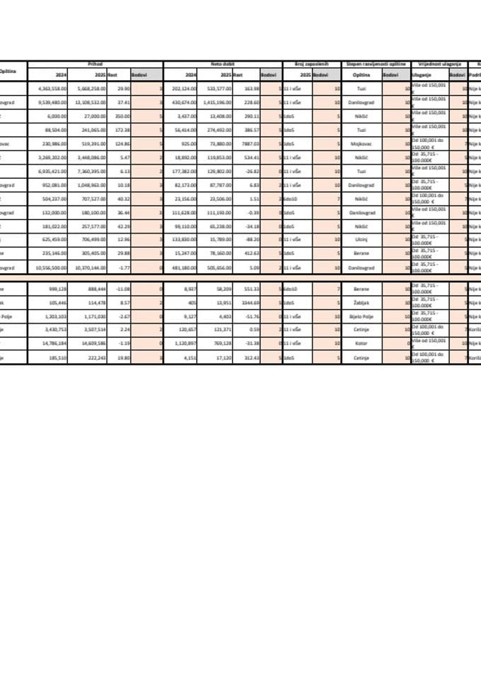 Bodovna lista _ Programska linija za unapredjenje proizvodnje _ Komponenta 1. Prehrambena industrija