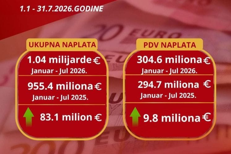 Više od milijardu eura poreskih prihoda za sedam mjeseci
