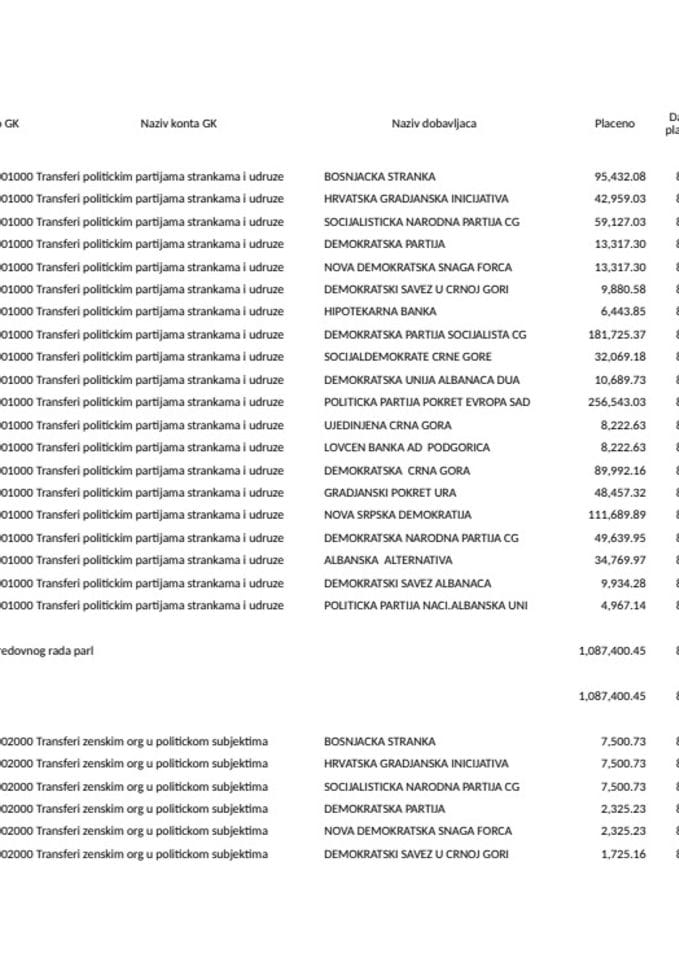 Пренос политичким партијама за јул 2026. године