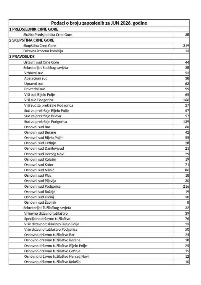 Tabelarni pregled broja zaposlenih jun 2026. godine
