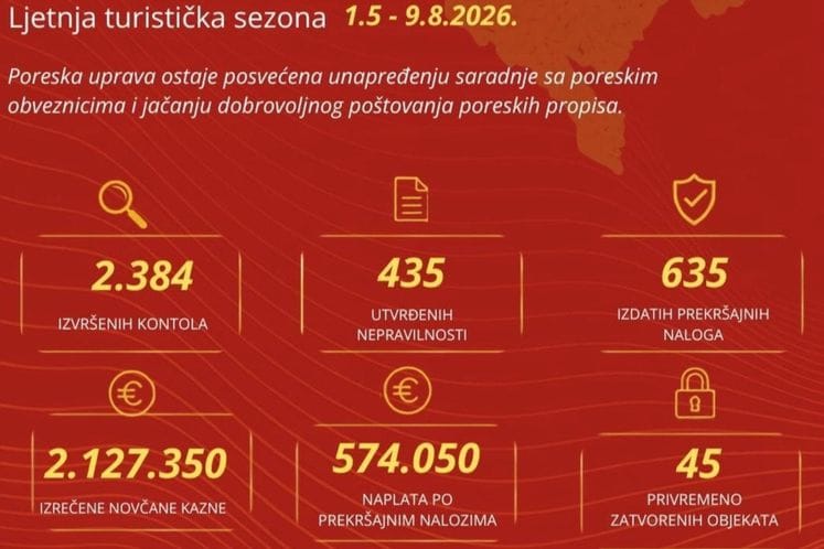 ПУ: Извршено преко 2.300 контрола за три мјесеца, изречено 2.127.350  еура новчаних казни
