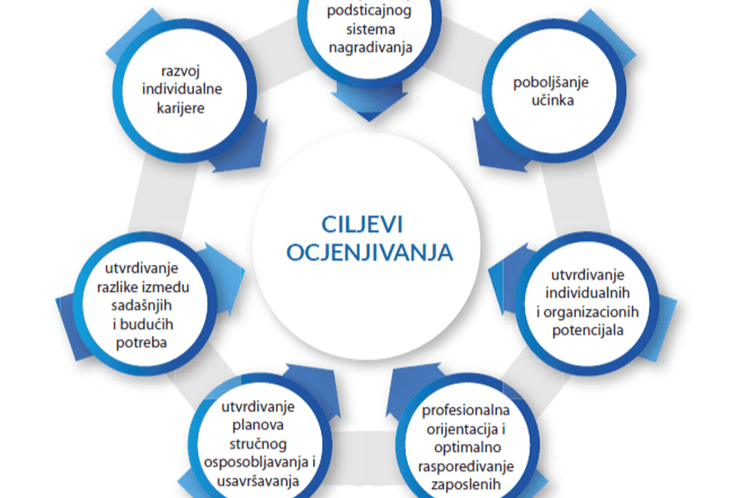 Ocjenjivanje