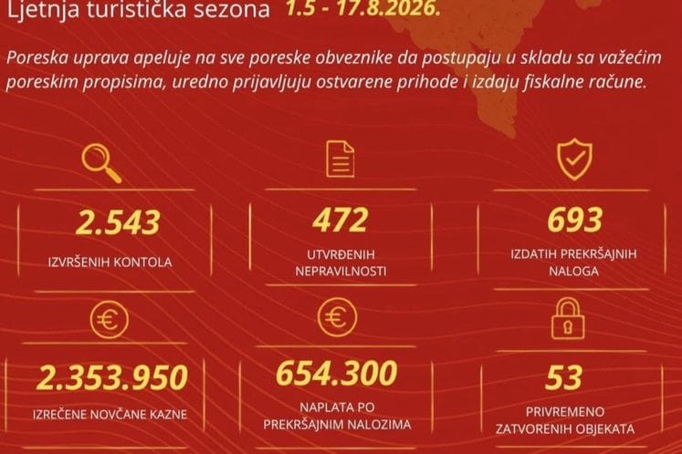 Izvršeno preko 2,5 hiljade kontrola, privremeno zatvorena 53 objekta