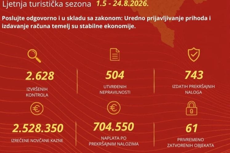 PU: Izvršeno preko 2.600 kontrola za nepuna četiri mjeseca