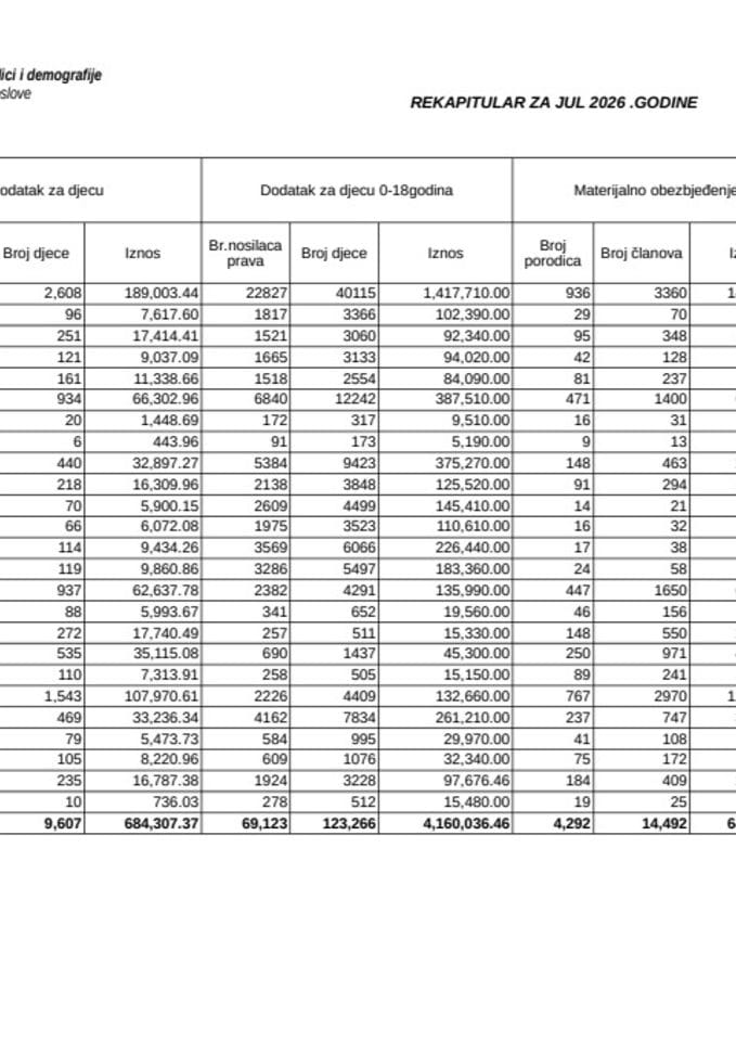 Rekapitular materijalnih davnja iz oblasti socijalne i dječje zaštite za mjesec jul