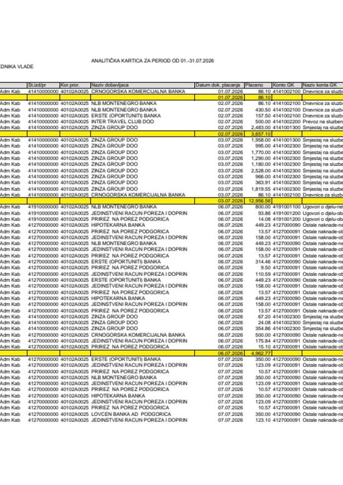 Analitička kartica Kabineta predsjednika Vlade za period od 01.07. do 31.07.2026. godine