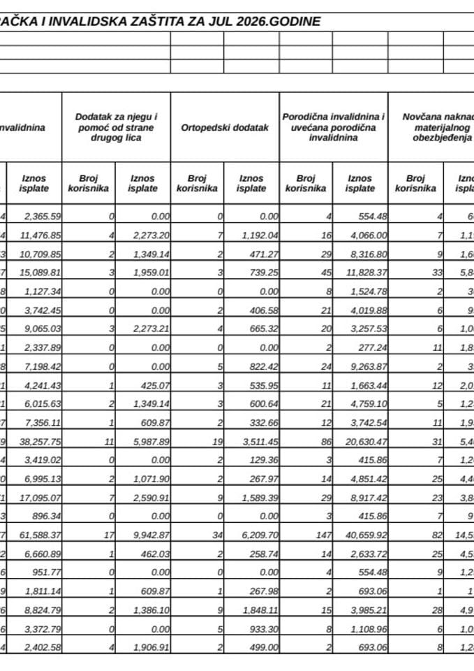 Rekapitular isplata boračke i invalidske zaštite za jul 2026.
